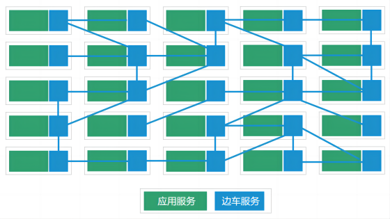 一文了解服务网格