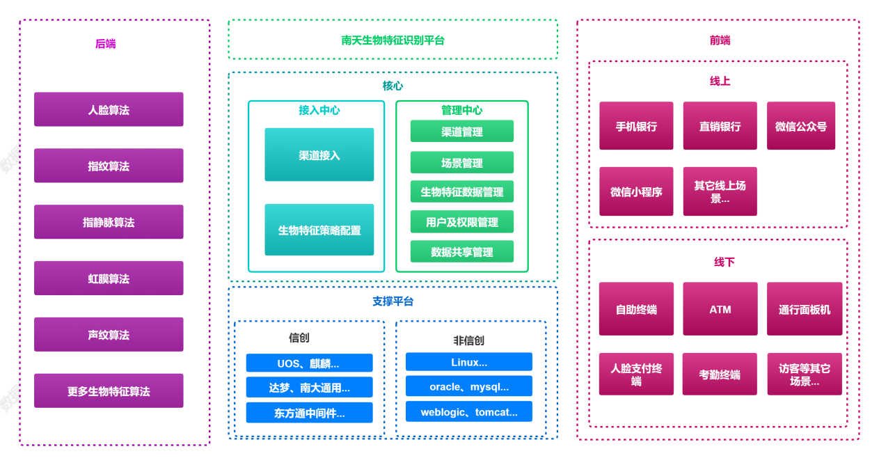 生物特征识别平台架构