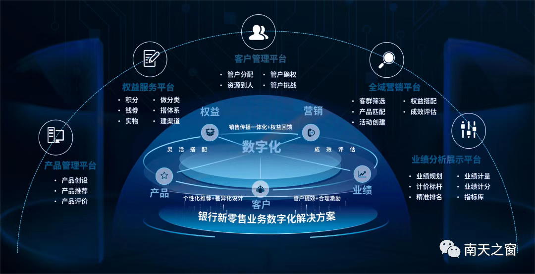 银行新零售业务数字化解决方案