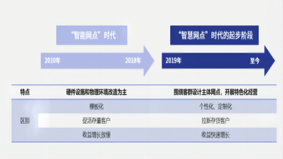 跨平台统一开发撬动智慧网点转型升级